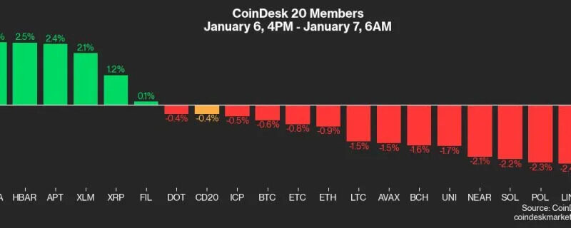 Crypto Daybook Americas: S&P 500 Index as a Warning for Bitcoin