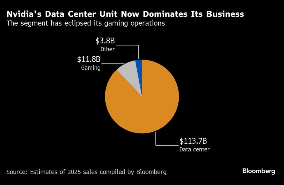 Nvidia Unveils New Gaming Chips to Maintain Its Leadership in Artificial Intelligence